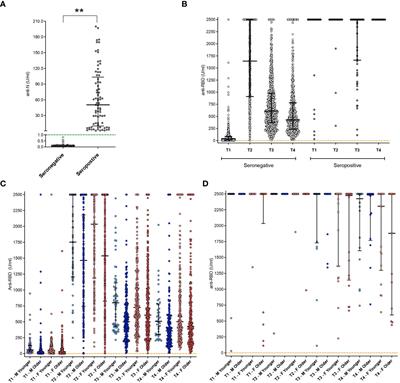 A longitudinal analysis of humoral, T cellular response and influencing factors in a cohort of healthcare workers: Implications for personalized SARS-CoV-2 vaccination strategies